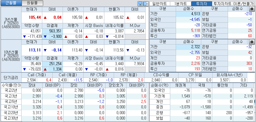 자료: 국고채 금리와 국채선물 가격의 오전 10시 41분 현재 상황...출처: 코스콤 CHECK
