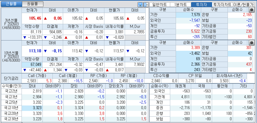 자료: 국고채 금리와 국채선물 가격의 오후 1시 20분 현재 상황...출처: 코스콤 CHECK