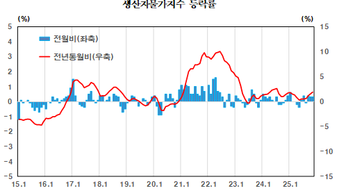 11월 생산자물가 전년비 1.9% 상승...지난해 7월(+2.6%) 이후 최대 - 한은