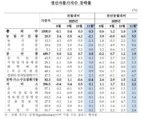 11월 생산자물가 전년비 1.9% 상승...지난해 7월(+2.6%) 이후 최대 - 한은