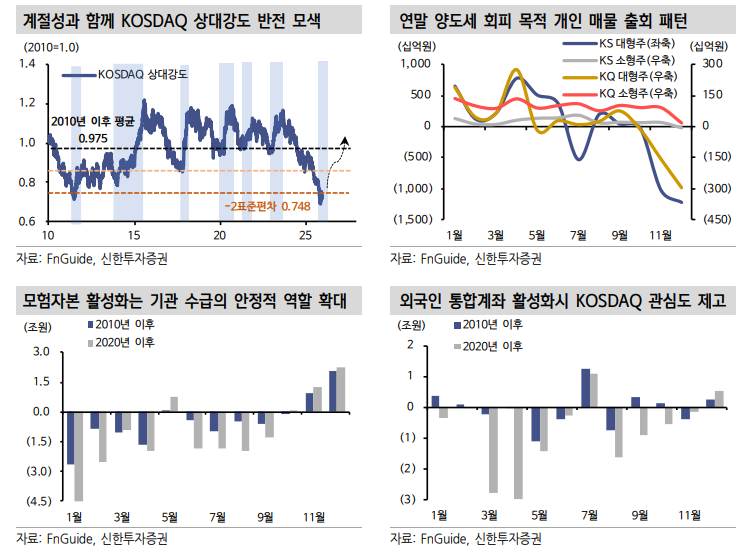 연말연초 KOSDAQ 개인 매물 출회되나 지수 상대 강도 KOSPI 대비 우위 - 신한證