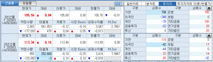 자료: 국채선물 가격의 오전 8시 56분 현재 상황...출처: 코스콤 CHECK