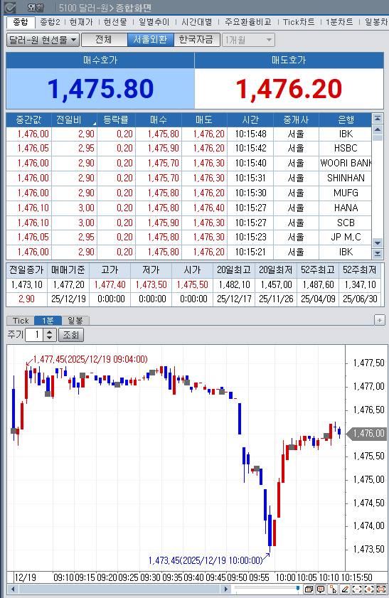 (상보) 한은 공보관 "환율회의 자료 정리 후 곧 배포"...당국 경계 속 달러/원 1470원 중후반대 상승 유지