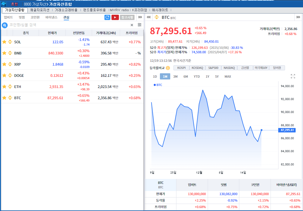 ‘뉴욕훈풍 속 美PCE 대기’ 암호화폐 강세...비트코인 0.7%↑