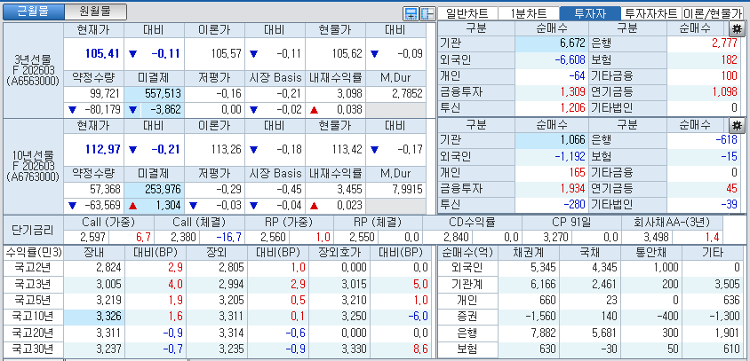 자료: 국고채 금리와 국채선물 가격의 오후 1시 24분 현재 상황...출처: 코스콤 CHECK