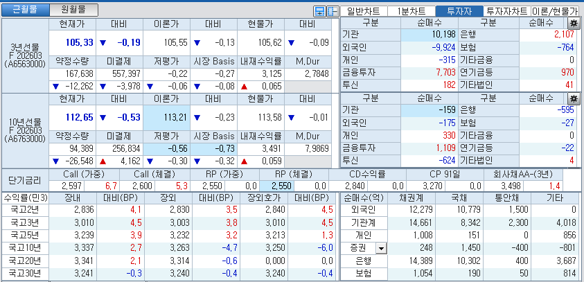 자료: 국고채 금리와 국채선물 가격의 오후 3시 45분 현재 상황...출처: 코스콤 CHECK