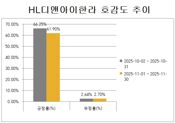 HL디앤아이한라, 11월 호감도↓·비호감도↑...순호감도 4.41%↓ - 뉴스 썸네일 이미지