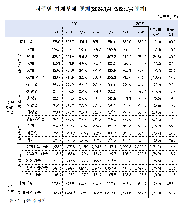 3분기 차주당 가계대출 신규취급액 3,852만원…주담대 중심 전분기比 26만원↑ - 한은