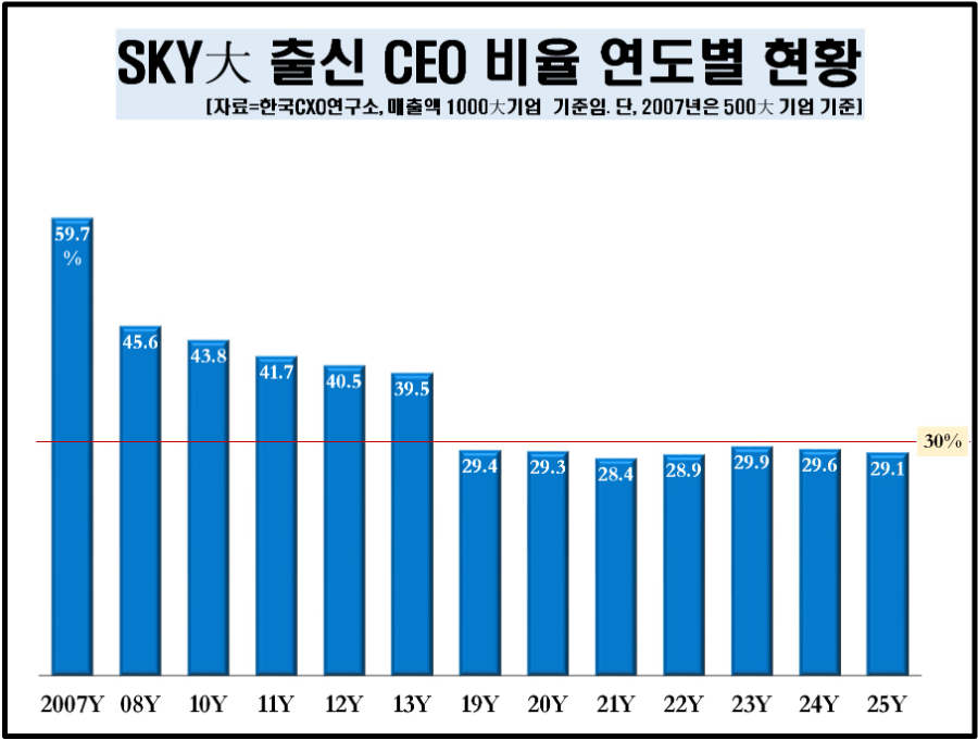 1000대 기업 CEO, SKY 독점시대 끝났다