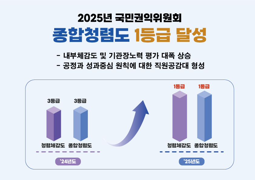 공공기관 종합청렴도 평가, 최고등급인 1등급 달성 (한국수자원공사 제공)