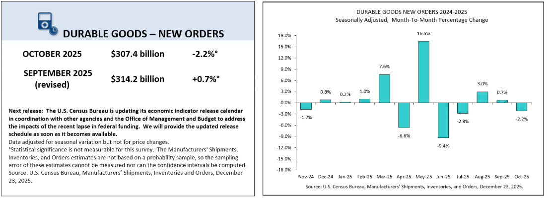 (상보) 美 10월 내구재수주 전월비 2.2% 줄며 예상(-1.5%) 하회