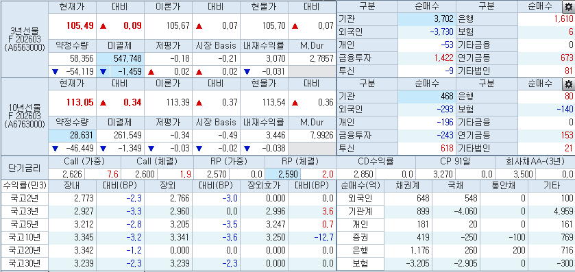 자료: 10시53분 현재 국채선물과 국고채 금리 동향, 출처: 코스콤 CHECK