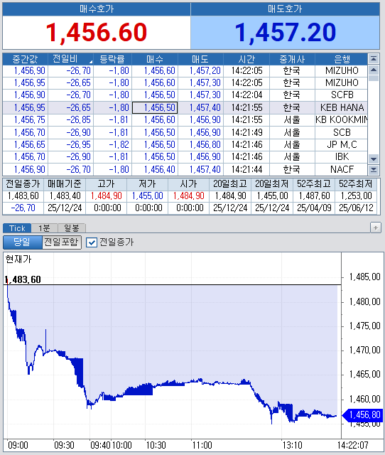 자료: 24일 달러/원 환율 움직임, 출처: 코스콤 CHECK