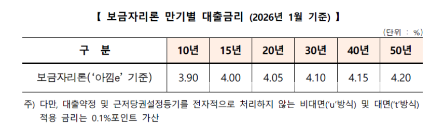 주금공, 26년 1월부터 보금자리론 금리 25bp 인상...서민 주거비용 감안해 인상폭 최소화한 것