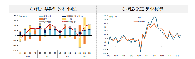 미국, 4분기 성장률 둔화 불가피하나 2026년 양호한 성장세 지속 - 국금센터