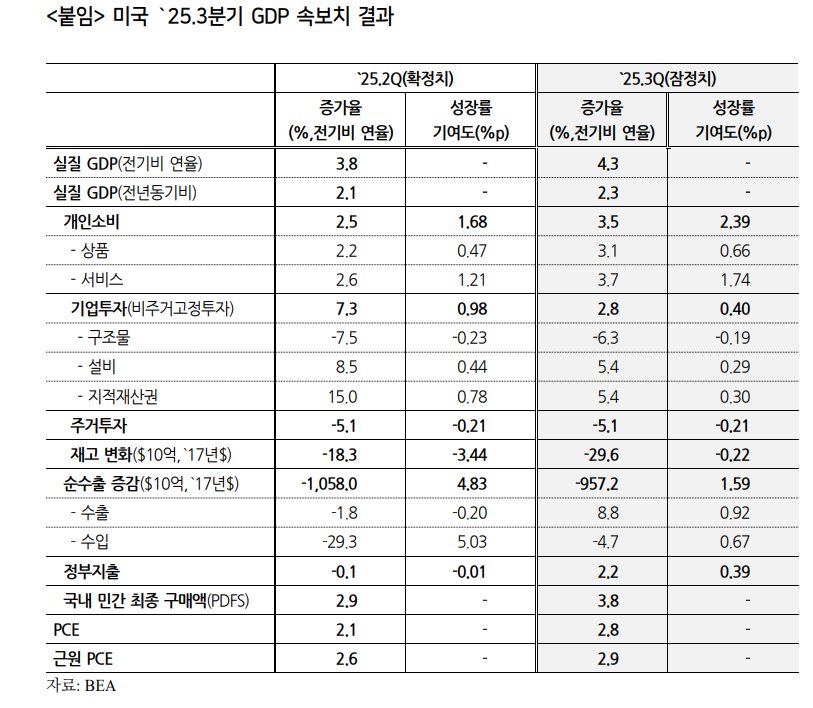 미국, 4분기 성장률 둔화 불가피하나 2026년 양호한 성장세 지속 - 국금센터