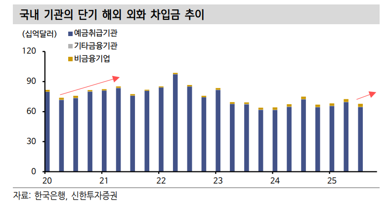 환율 1400원대 초중반 수준까지 하향 안정화 가능 - 신한證
