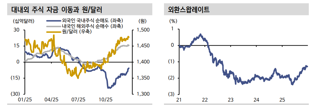 환율 1400원대 초중반 수준까지 하향 안정화 가능 - 신한證