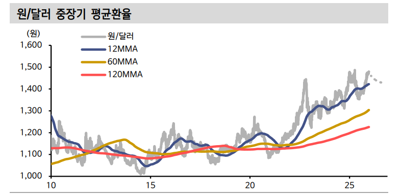 환율 1400원대 초중반 수준까지 하향 안정화 가능 - 신한證