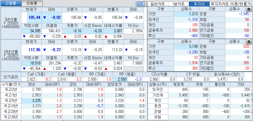 자료: 국고채 금리와 국채선물 가격의 오전 10시 40분 현재 상황...출처: 코스콤 CHECK