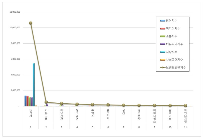 LG전자, 전자제품 상장기업 브랜드평판 12월 빅데이터 분석 1위... "평판... - 뉴스 썸네일 이미지