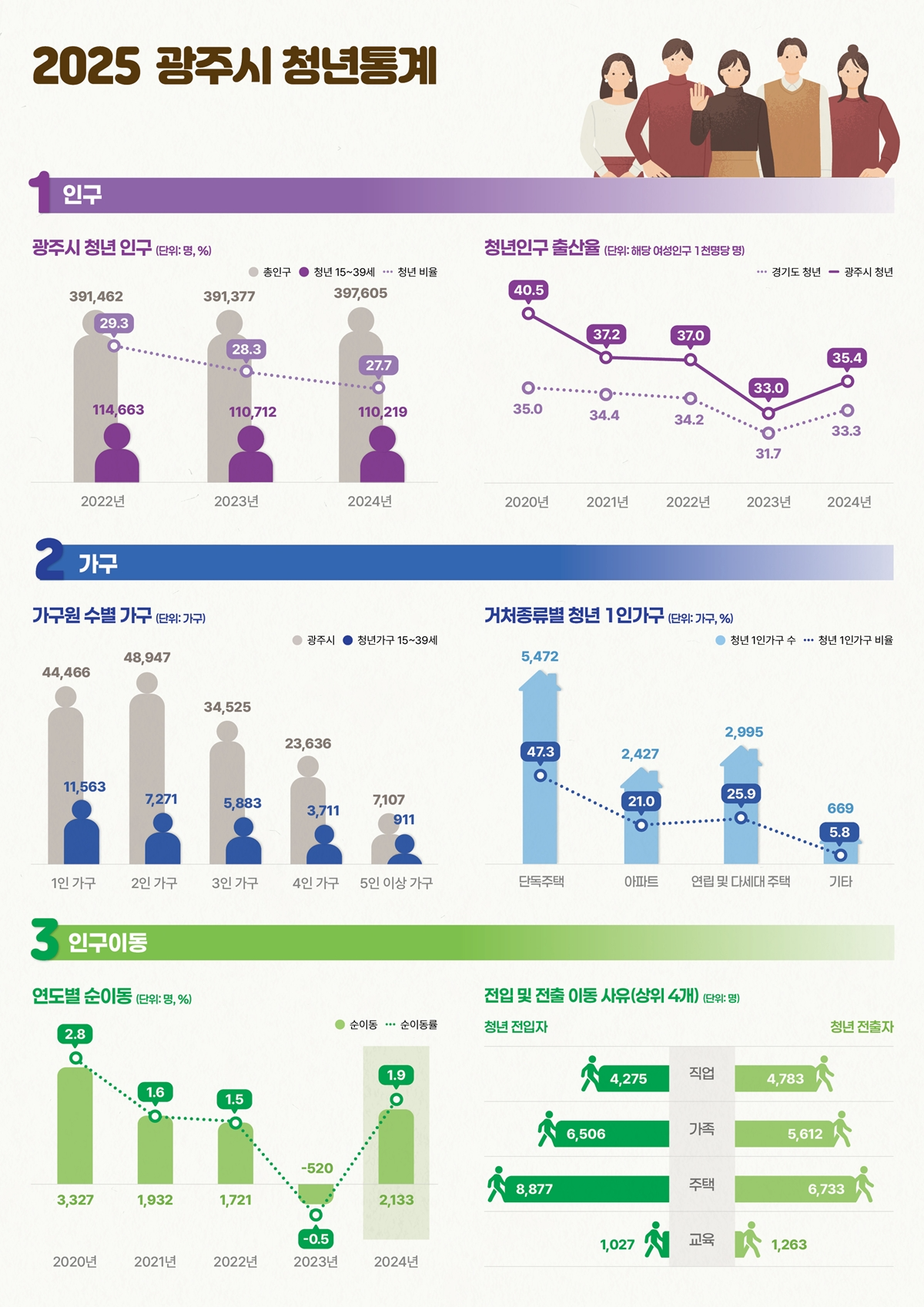 광주시, 경기도 최초 청년 통계 공개 (광주시 제공)