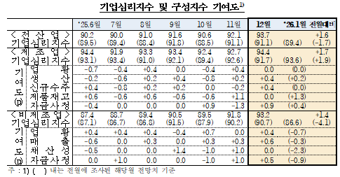 (종합) 12월 기업심리지수(93.7) 전월비 1.6p↑...연말 계절적 요인, 미국 설비투자 관련 업종 개선 영향