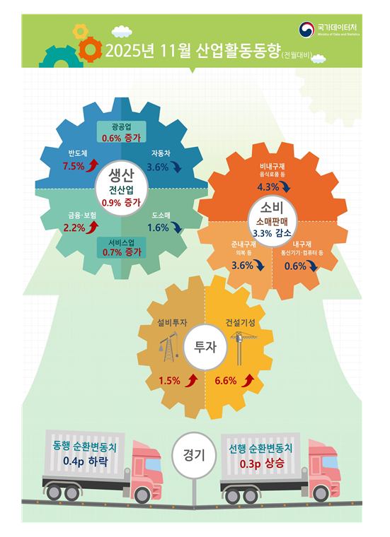 (1보) 11월 전산업생산 전월비 0.9% 증가…반도체·서비스업 회복세