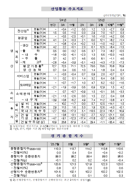 (1보) 11월 전산업생산 전월비 0.9% 증가…반도체·서비스업 회복세