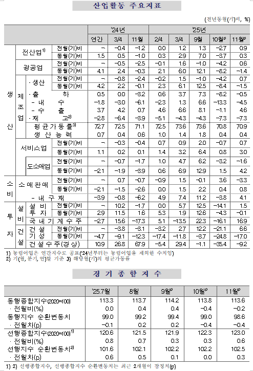 (종합) 11월 전산업생산 전월비 0.9%↑...서비스업, 광공업 모두 증가 영향