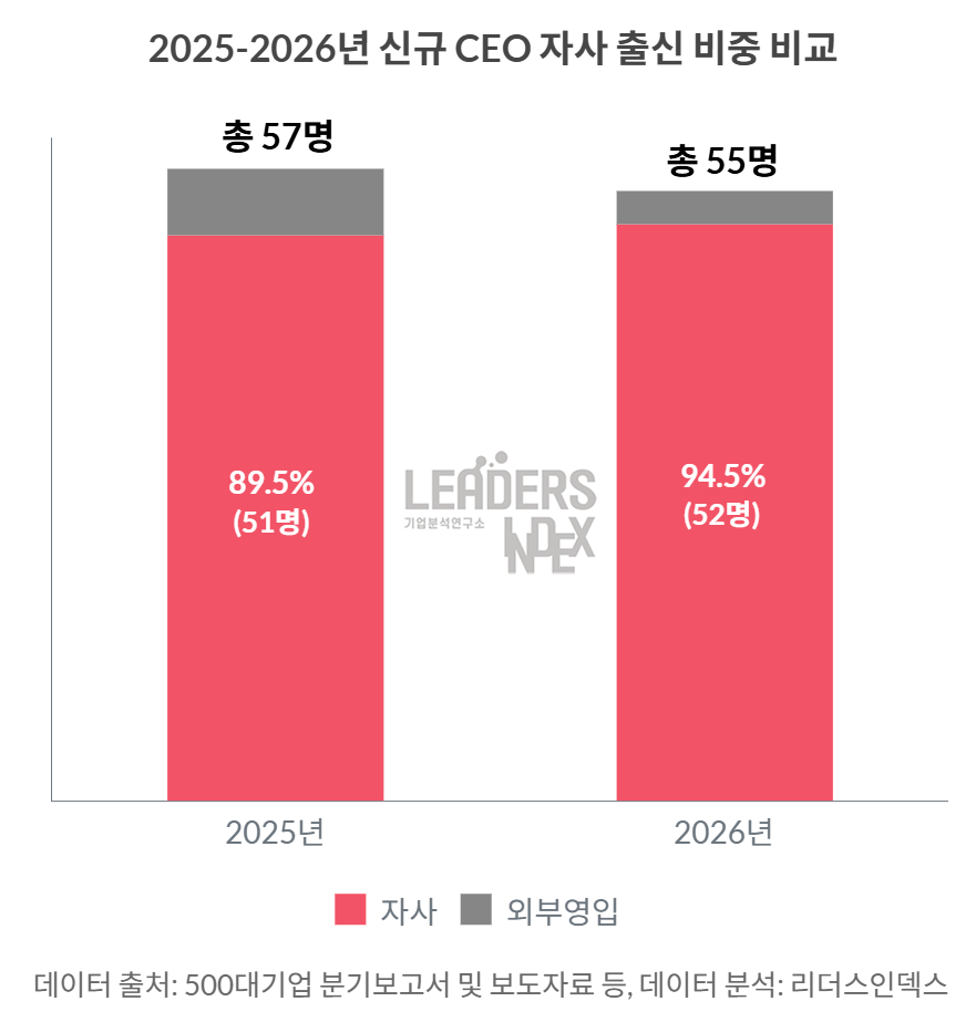 500대 기업 신규 CEO 95%가 내부 승진