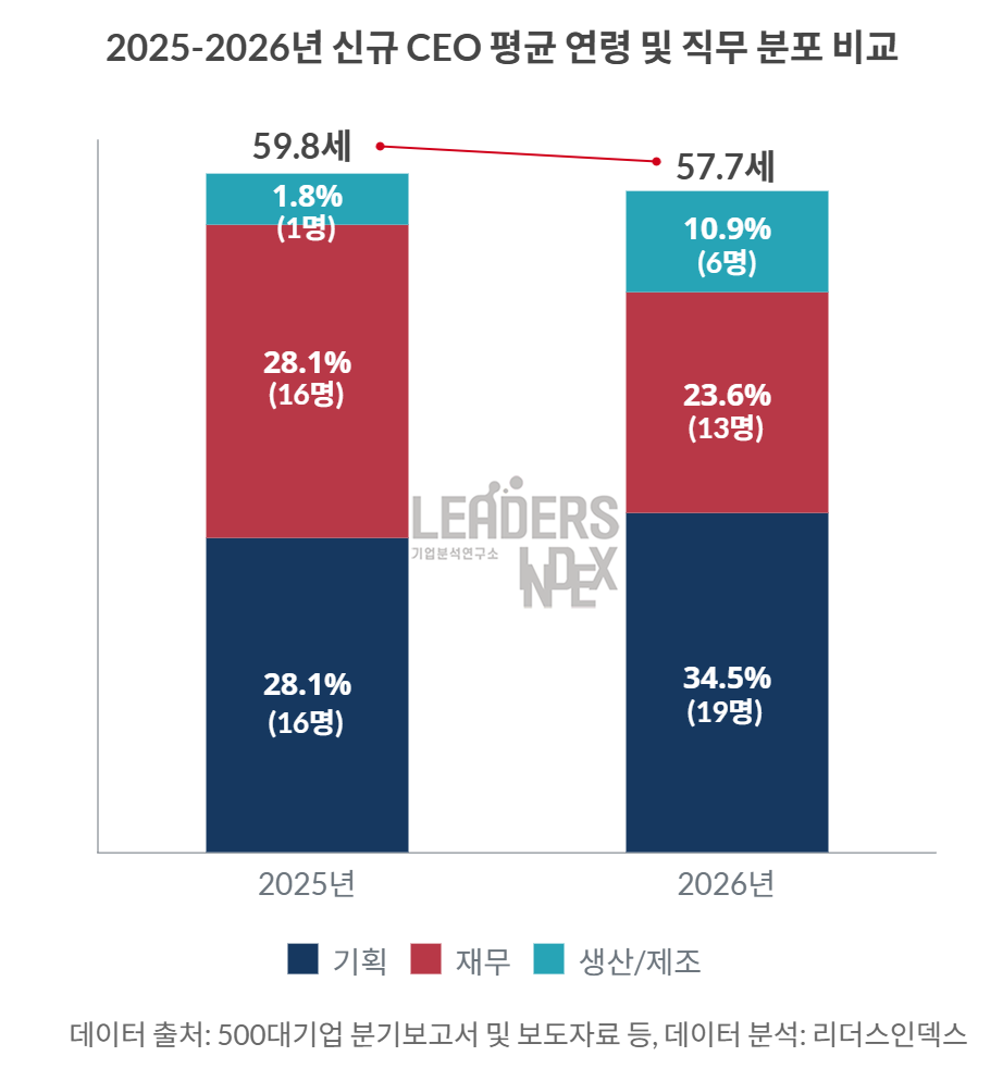 500대 기업 신규 CEO 95%가 내부 승진