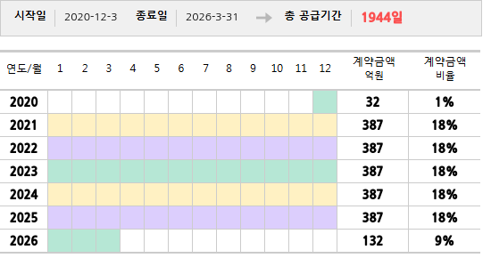 공급계약 기간 및 기간별 추정 계약금액