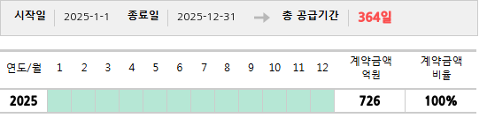 공급계약 기간 및 기간별 추정 계약금액