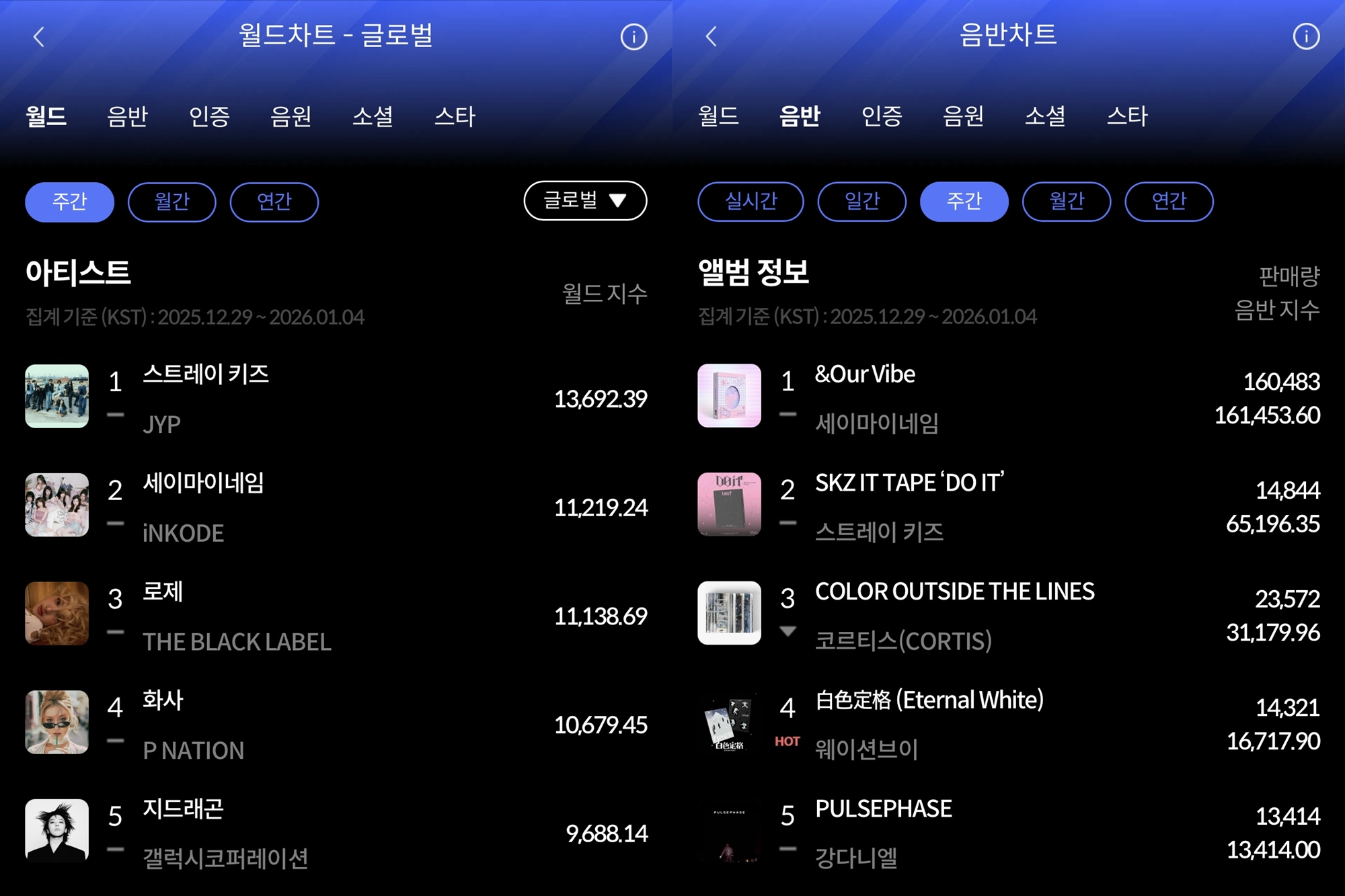 스트레이 키즈·세이마이네임, 한터 1월 1주 차 주간차트 1위 영예