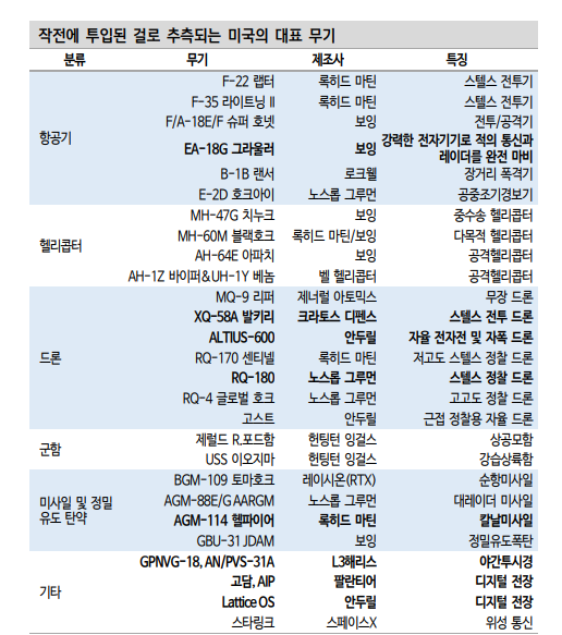 멀어진 글로벌 평화와 미군 첨단무기 시연...美 방산주 투자비중 확대 필요 - 신한證