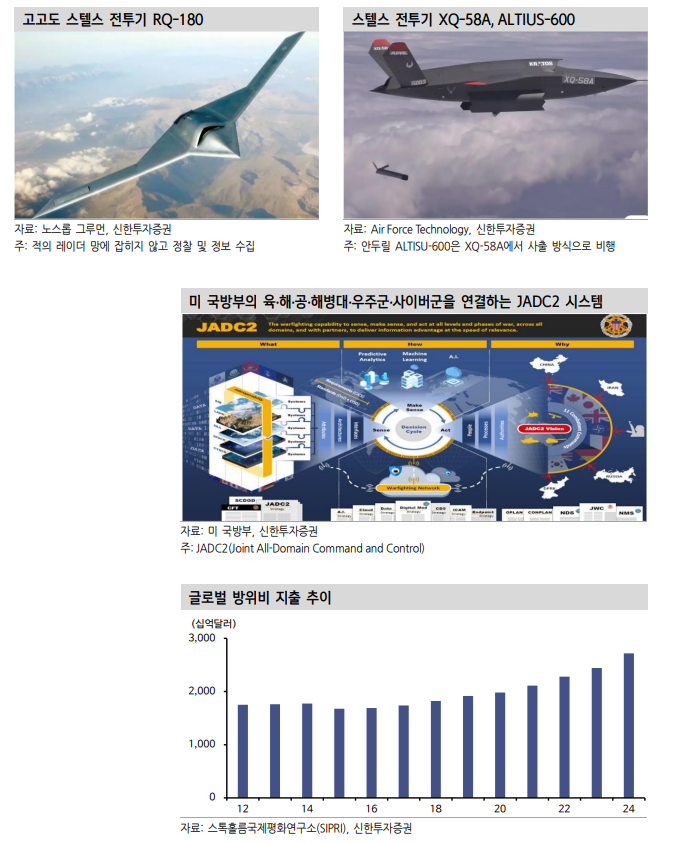 멀어진 글로벌 평화와 미군 첨단무기 시연...美 방산주 투자비중 확대 필요 - 신한證