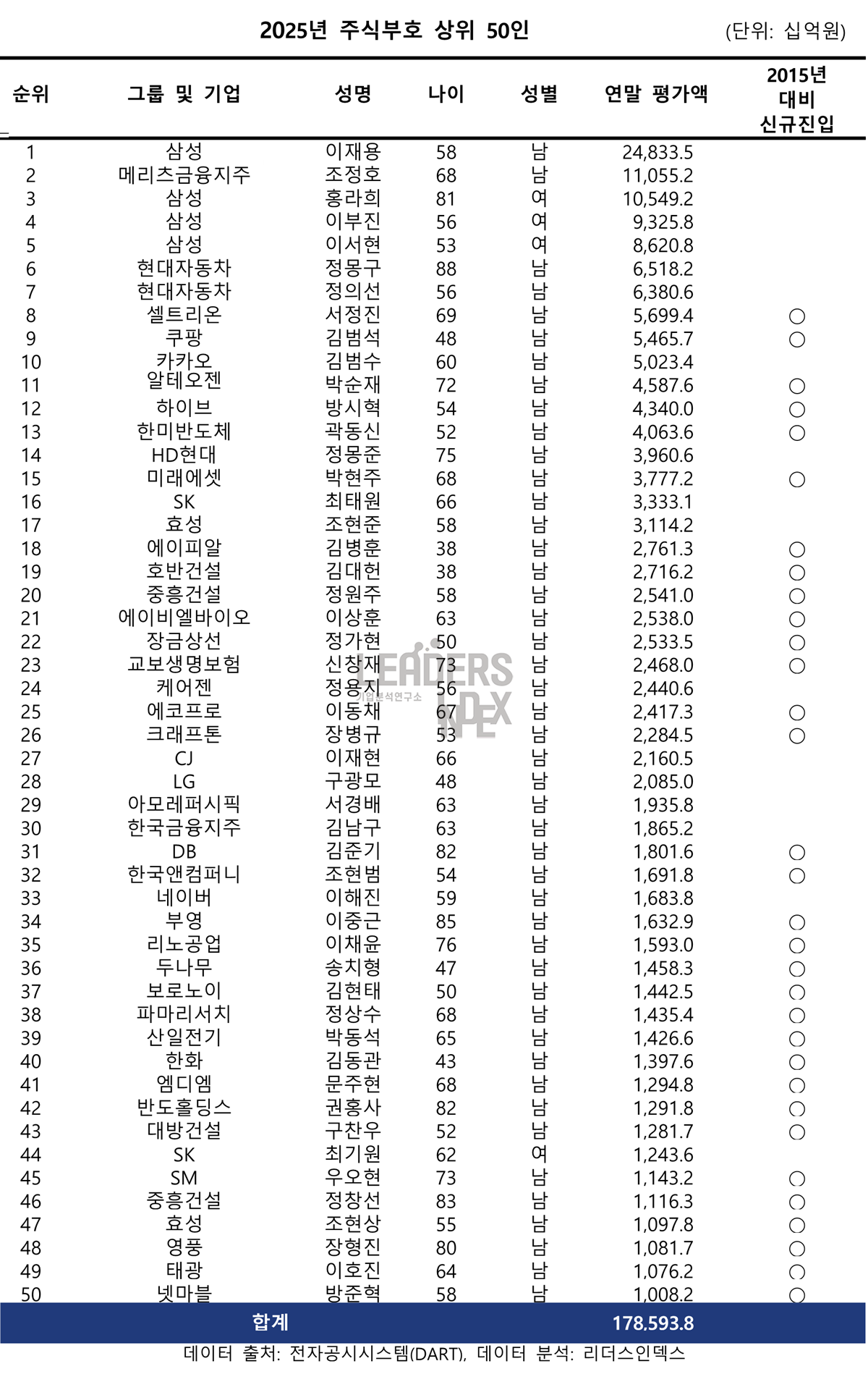 주식부자 절반은 ‘창업 부호’