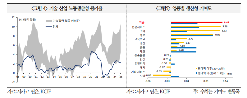 AI 기반 생산성 개선, 단기적으로 정책금리 인하 압력으로 작용할 소지 - 국금센터