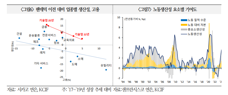 AI 기반 생산성 개선, 단기적으로 정책금리 인하 압력으로 작용할 소지 - 국금센터