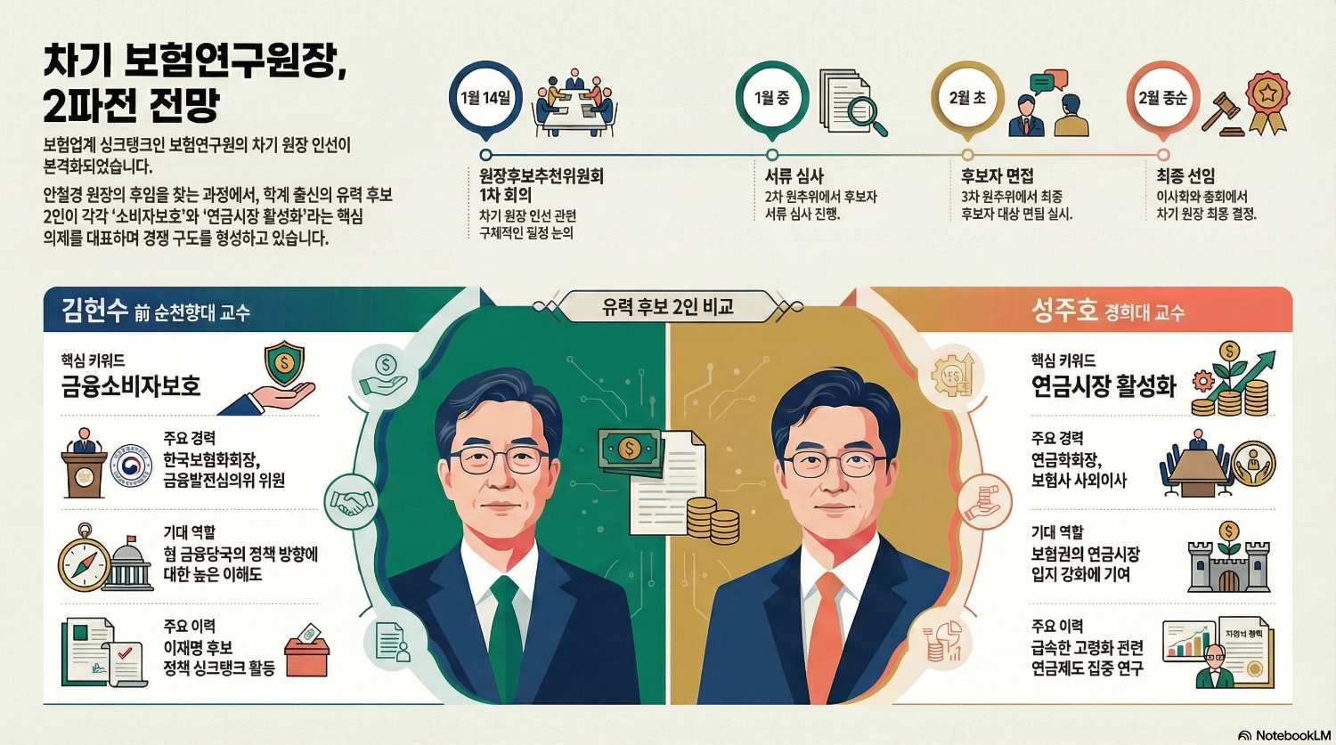 보험연구원 차기 원장, 김헌수-성주호 2파전 전망