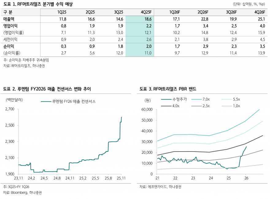 RF머트리얼즈, 광모듈 공급 부족 심화…4Q 어닝 서프라이즈 전망