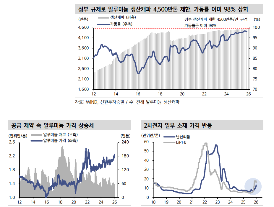 상해지수 10년래 최고치 경신...민감주 강세 숨은 배경은 공급과잉 해소 정책 - 신한證