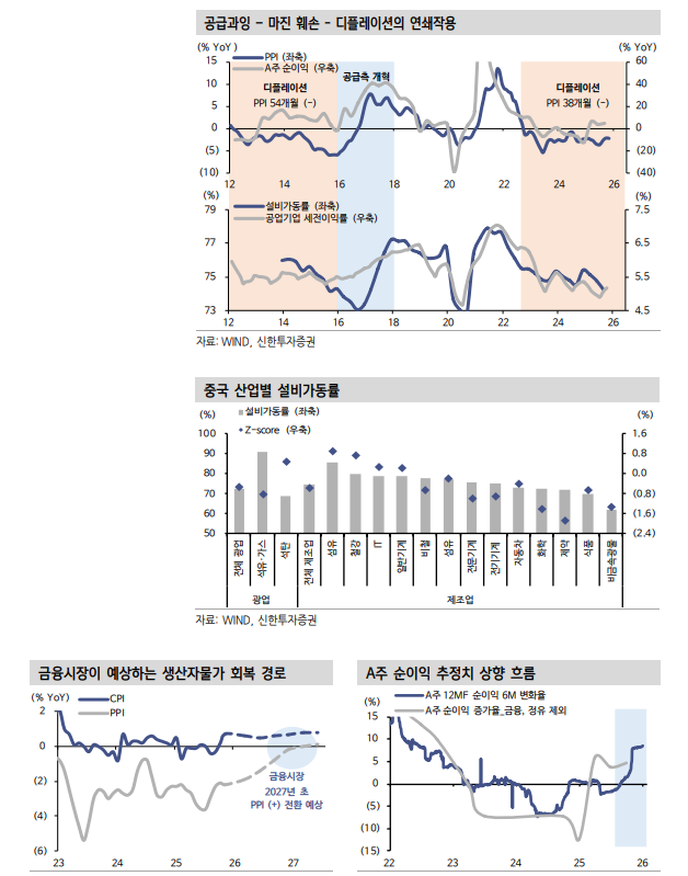 상해지수 10년래 최고치 경신...민감주 강세 숨은 배경은 공급과잉 해소 정책 - 신한證