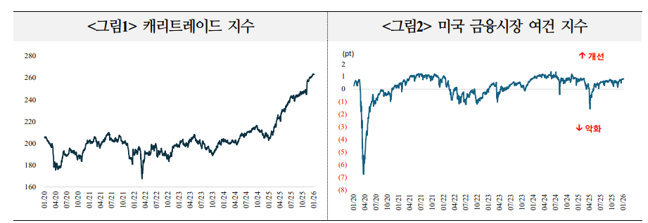 캐리 트레이드, 작년 이어 올해에도 성공적 투자전략으로 각광 받을 듯 - 국금센터