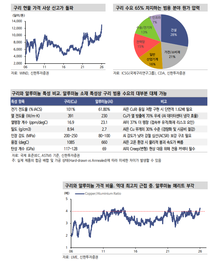 구리 가격 최고가 경신으로 알루미늄 기업 투자 관심 높일 필요 - 신한證