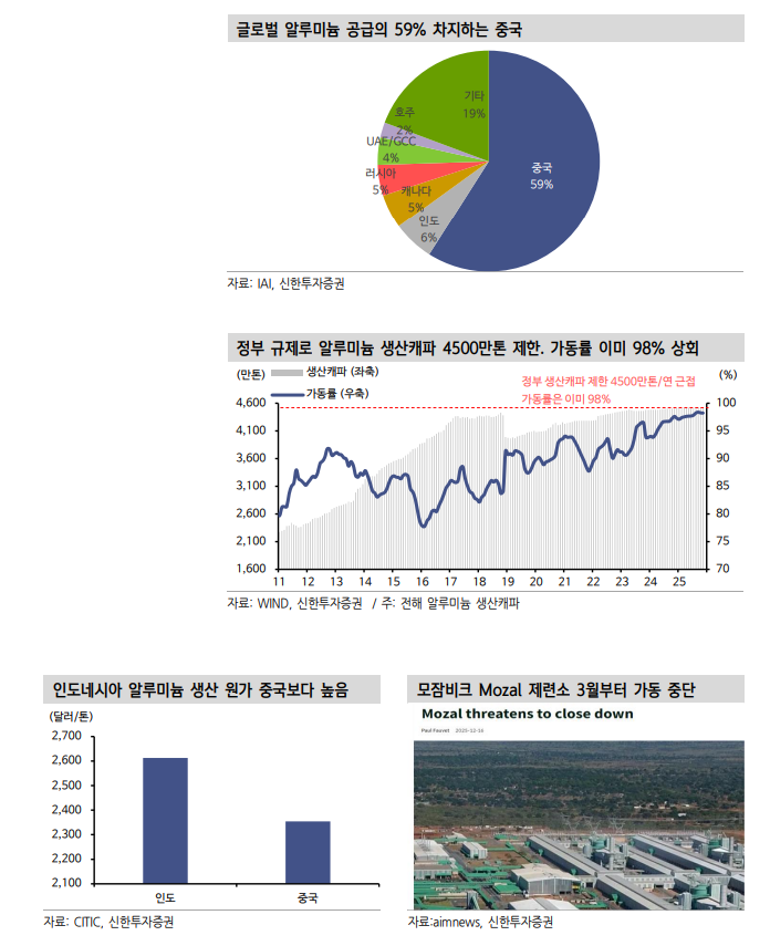 구리 가격 최고가 경신으로 알루미늄 기업 투자 관심 높일 필요 - 신한證
