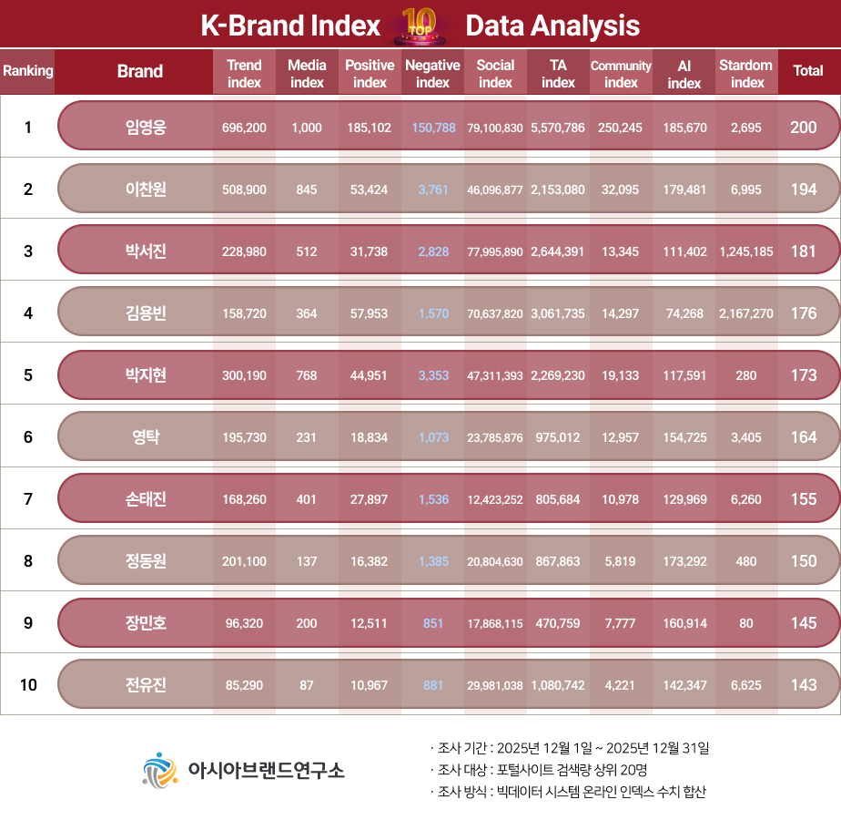 ( 보도사진 = ‘K-브랜드지수’ 이미지 )