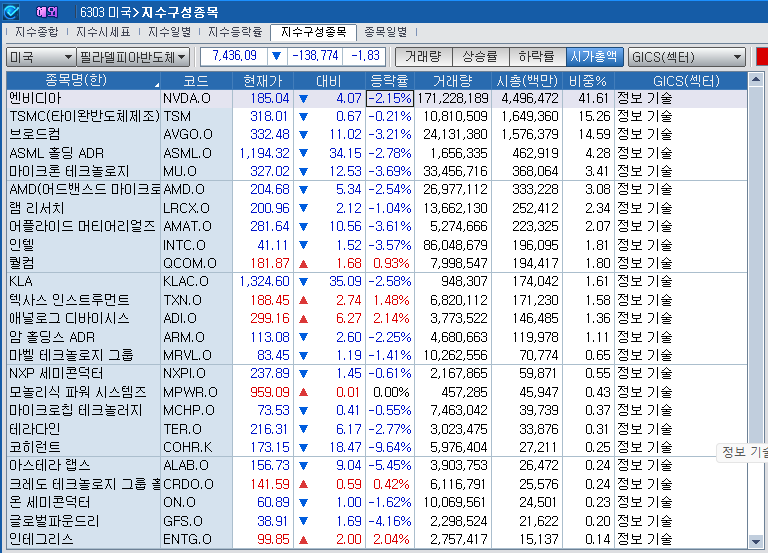 (상보) 반도체주 동반 하락 속 필리 반도체지수 1.8%↓
