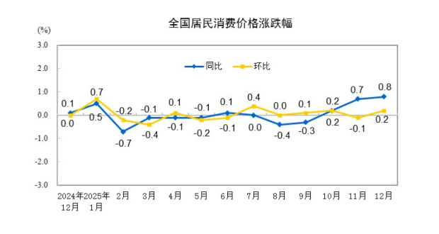 (상보) 중국 12월 CPI 전년비 0.8% 올라 예상 부합